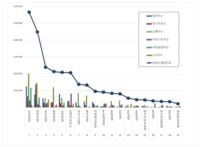 생명보험 브랜드평판 5월 빅데이터 1위는 삼성생명…2위 한화생명 3위 교보생명