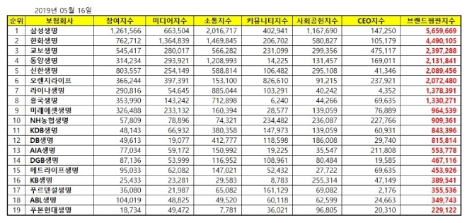 생명보험 브랜드평판 5월 빅데이터 1위는 삼성생명…2위 한화생명 3위 교보생명