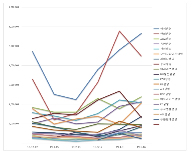 생명보험 브랜드평판 5월 빅데이터 1위는 삼성생명…2위 한화생명 3위 교보생명