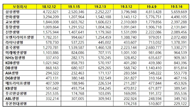 생명보험 브랜드평판 5월 빅데이터 1위는 삼성생명…2위 한화생명 3위 교보생명