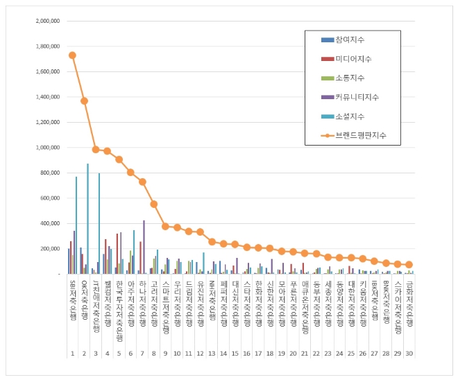 저축은행 브랜드평판 5월 빅데이터 분석 1위는 'SBI저축은행'…OK·JT친애 順