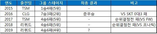 역대 북미팀 MSI 결과.