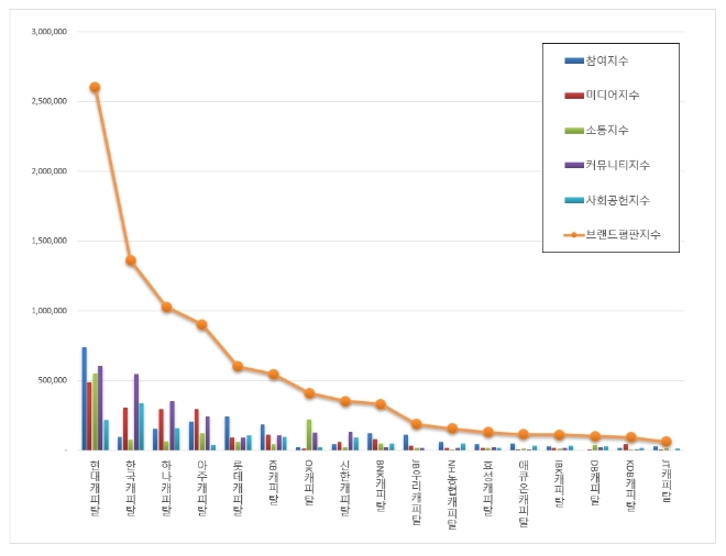 캐피탈 브랜드평판 5월 빅데이터 1위 현대캐피탈…평판지수는 두달째 하락