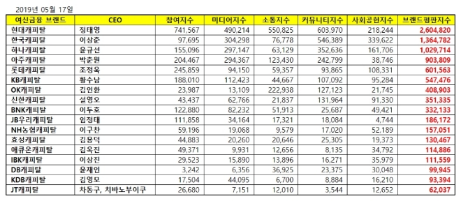 캐피탈 브랜드평판 5월 빅데이터 1위 현대캐피탈…평판지수는 두달째 하락