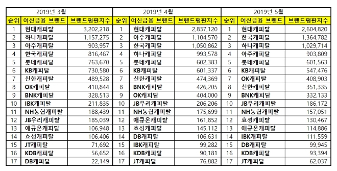 캐피탈 브랜드평판 5월 빅데이터 1위 현대캐피탈…평판지수는 두달째 하락