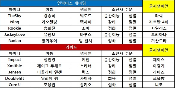 [MSI] 리퀴드, '롤드컵 우승' IG 3대1로 격파! 역대급 업셋
