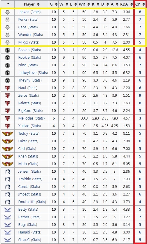 붉은 네모 안은 MSI 그룹 스테이지 선수별 챔피언 사용 횟수. G2 e스포츠 선수들(노란 네모)이 평균적으로 가장 높다.