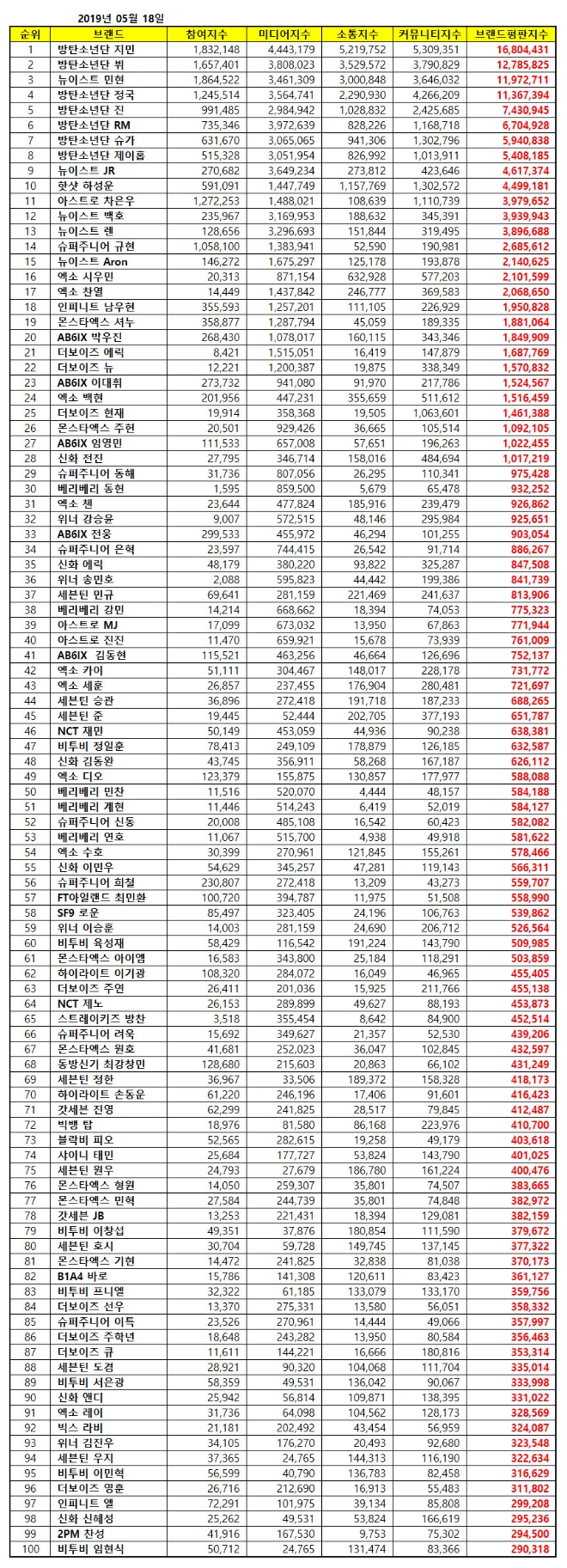 보이그룹 개인 브랜드평판 5월 빅데이터 분석…1위는 방탄소년단 '지민'