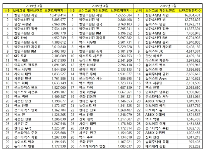 보이그룹 개인 브랜드평판 5월 빅데이터 분석…1위는 방탄소년단 '지민'