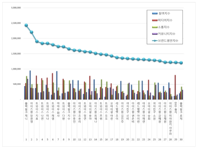 걸그룹 개인 브랜드평판 5월 빅데이터 분석 1위는 블랙핑크 '제니'