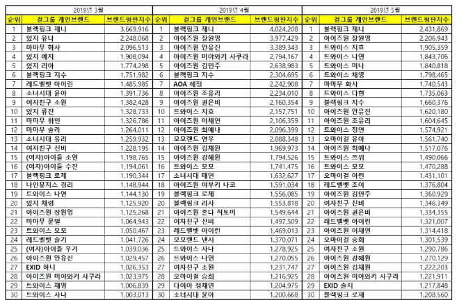 걸그룹 개인 브랜드평판 5월 빅데이터 분석 1위는 블랙핑크 '제니'