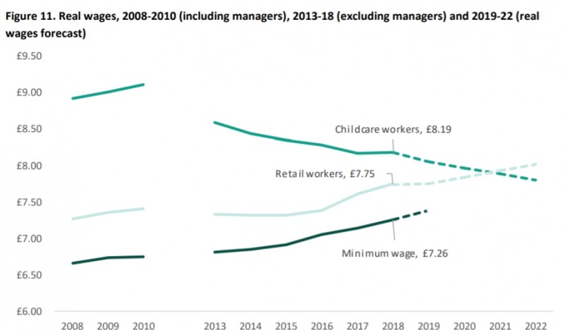 영국 보육업 종사자와 소매업 종사자, 최저임금 비교 그래프(자료=영국 교육정책연구원)
