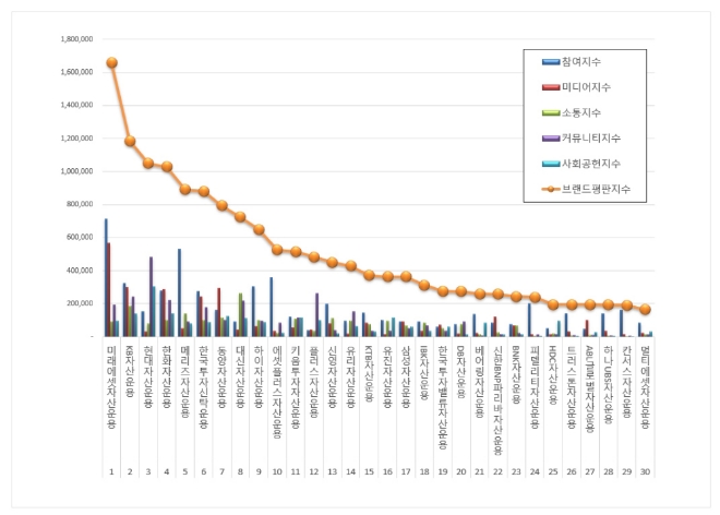 자산운용사 브랜드평판 5월 빅데이터 분석 1위는 '미래에셋'…KB·현대 順