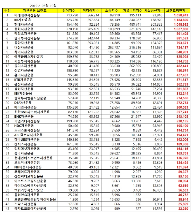 자산운용사 브랜드평판 5월 빅데이터 분석 1위는 '미래에셋'…KB·현대 順