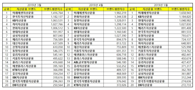 자산운용사 브랜드평판 5월 빅데이터 분석 1위는 '미래에셋'…KB·현대 順