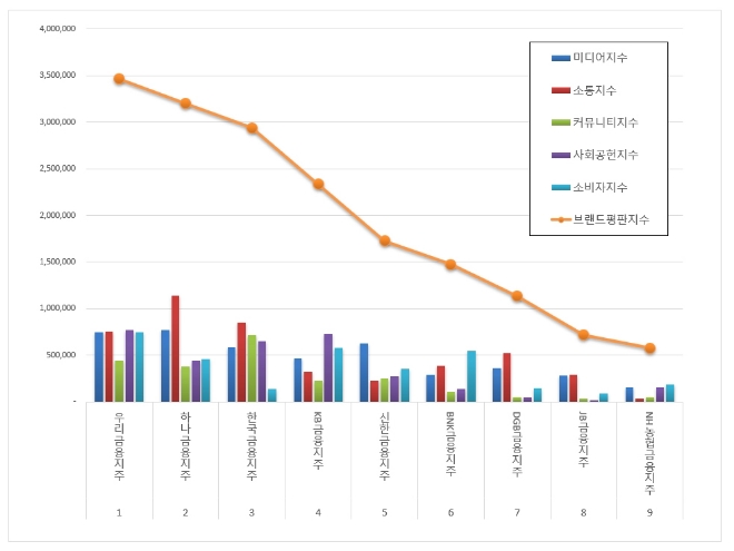 금융지주회사 브랜드평판 5월 빅데이터 분석 1위는 우리금융지주