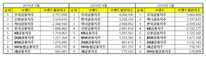 금융지주회사 브랜드평판 5월 빅데이터 분석 1위는 우리금융지주