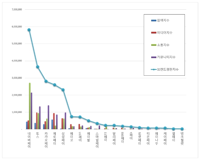 간편결제 브랜드 5월 빅데이터 분석 1위는 네이버페이...2위 토스, 3위 카카오페이 順