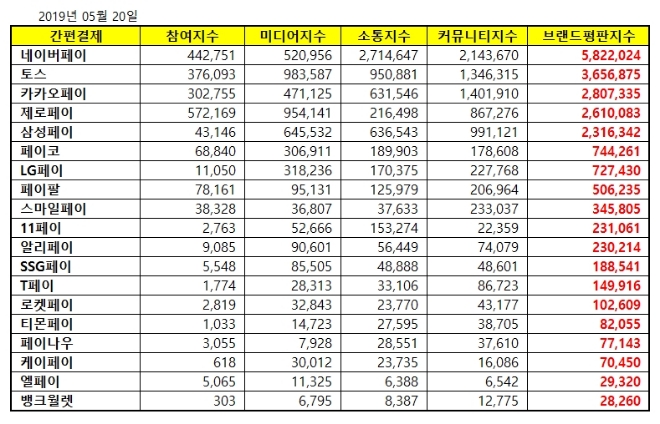 간편결제 브랜드 5월 빅데이터 분석 1위는 네이버페이...2위 토스, 3위 카카오페이 順