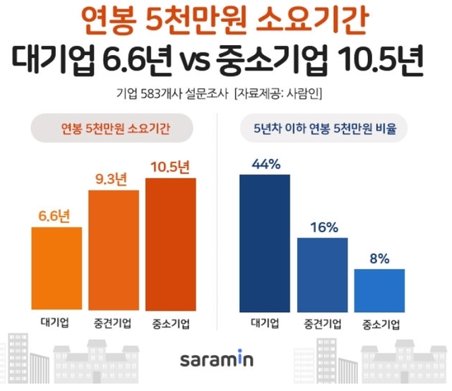 연봉 5000만원 받으려면? 대기업 6.6년, 중소기업 10.5년 걸린다