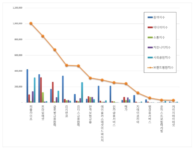 독립 보험대리점 브랜드평판 5월 빅데이터 분석 1위는 '피플라이프'