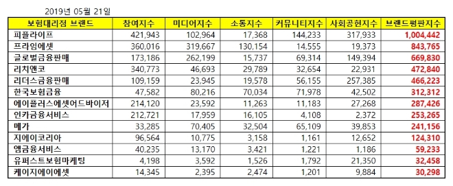 독립 보험대리점 브랜드평판 5월 빅데이터 분석 1위는 '피플라이프'