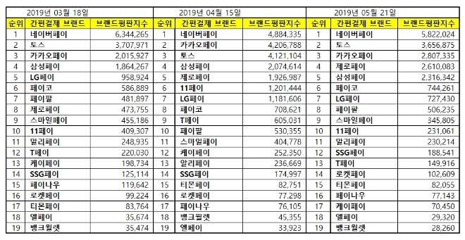 독립 보험대리점 브랜드평판 5월 빅데이터 분석 1위는 '피플라이프'