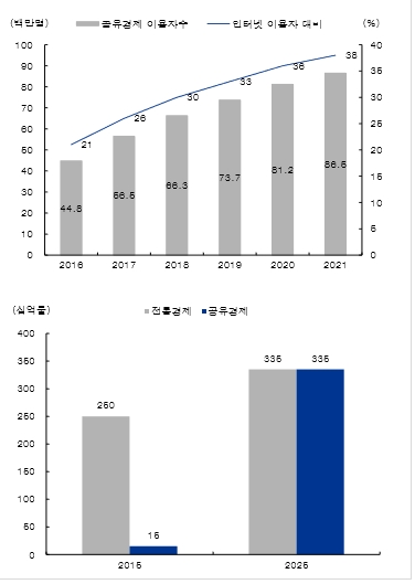 (도표= 공유경제와 전통경제 성장률 비교,  자료 : IBK투자증권)