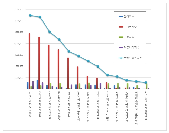 자동차보험 브랜드평판 5월 빅데이터 1위는 삼성화재...2위 현대해상 3위 KB손보 順
