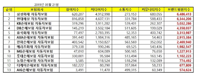 자동차보험 브랜드평판 5월 빅데이터 1위는 삼성화재...2위 현대해상 3위 KB손보 順