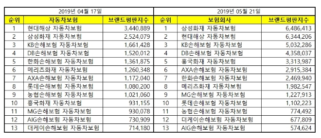자동차보험 브랜드평판 5월 빅데이터 1위는 삼성화재...2위 현대해상 3위 KB손보 順