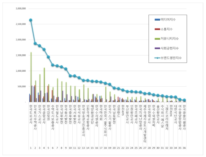 공기업 브랜드평판 5월 빅데이터 분석 1위는 한국도로공사