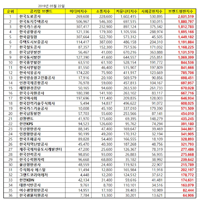 공기업 브랜드평판 5월 빅데이터 분석 1위는 한국도로공사