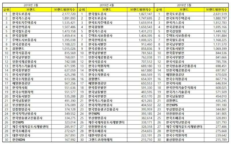 공기업 브랜드평판 5월 빅데이터 분석 1위는 한국도로공사