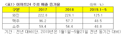 이마트24, 와인 매출 급증…경쟁력 강화 가속 가맹점 매출 높인다