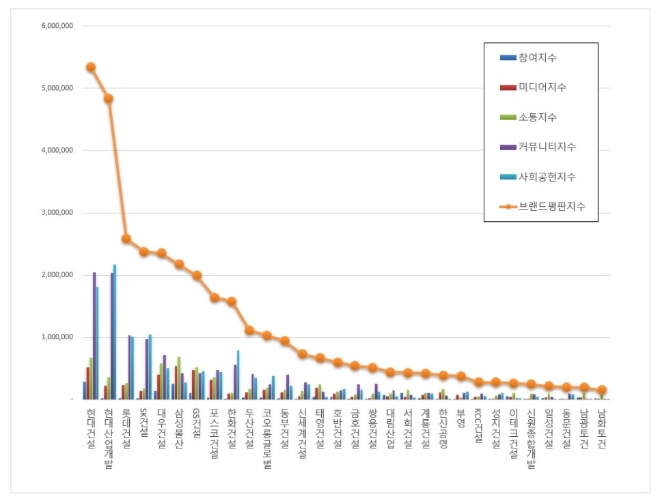 건설사 브랜드평판 5월 빅데이터 분석 1위는 현대건설…대우건설 5위 추락