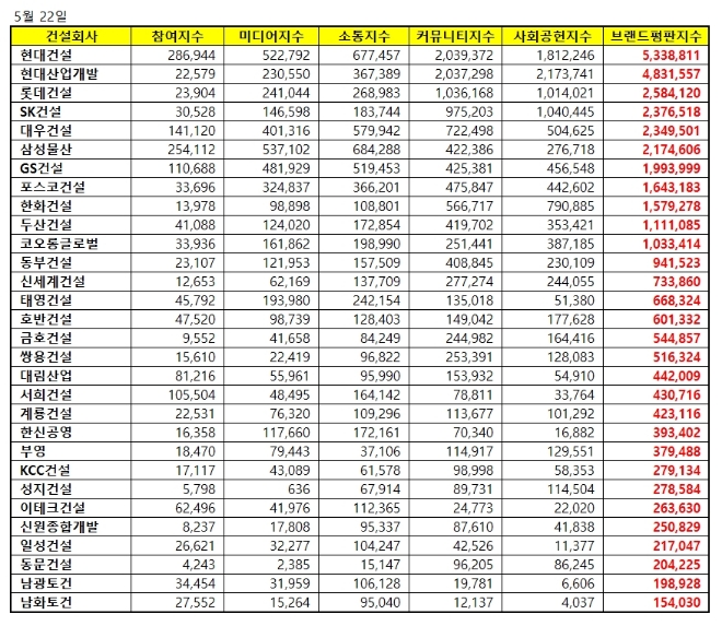 건설사 브랜드평판 5월 빅데이터 분석 1위는 현대건설…대우건설 5위 추락