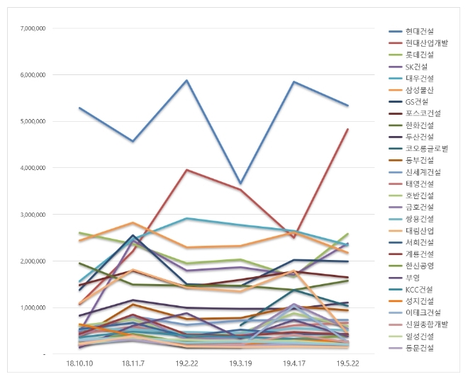 건설사 브랜드평판 5월 빅데이터 분석 1위는 현대건설…대우건설 5위 추락