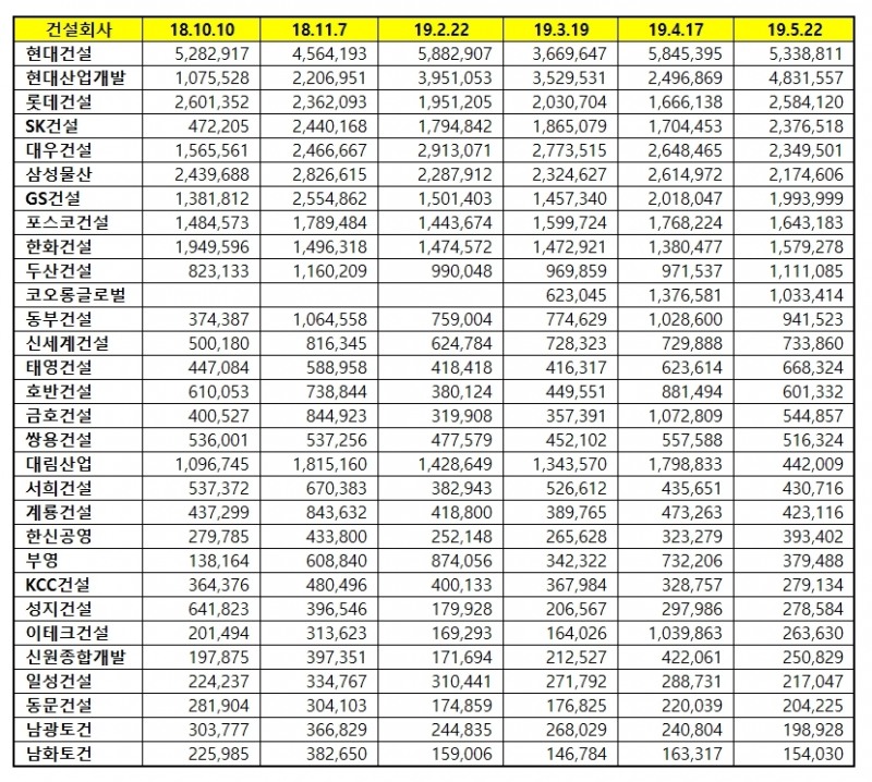 건설사 브랜드평판 5월 빅데이터 분석 1위는 현대건설…대우건설 5위 추락