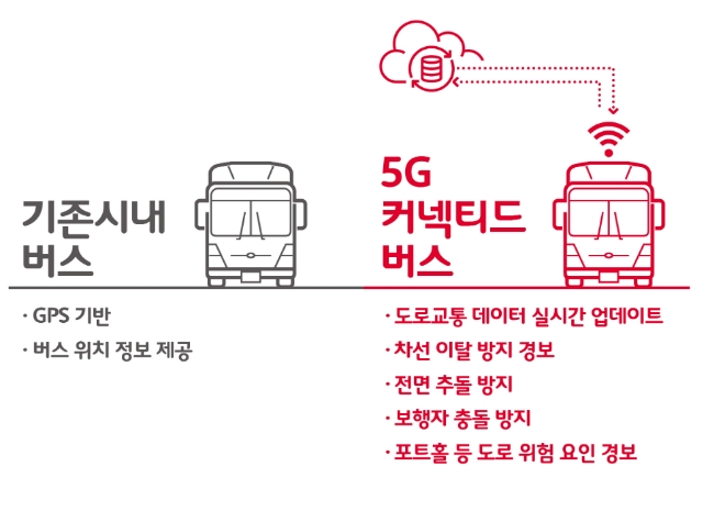 SK텔레콤-서울시 협약…"5G 이용 완전자율주행 시대 앞당긴다"