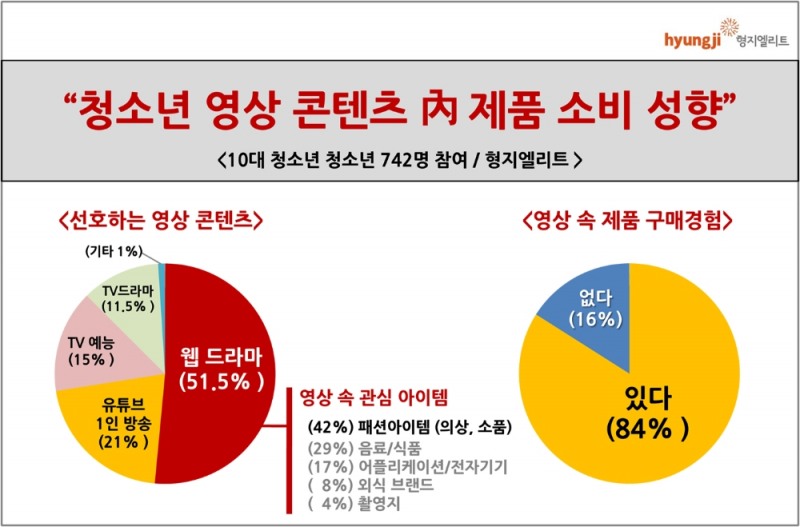 청소년 10명 중 8명 이상, 웹드·유튜브 쇼핑채널로 활용