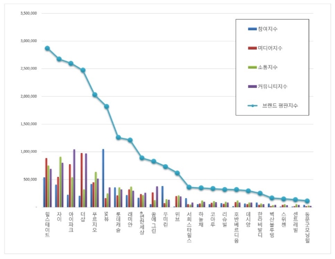 아파트 브랜드평판 5월 빅데이터 분석 1위는 힐스테이트…..2위 자이, 3위 아이파크 順