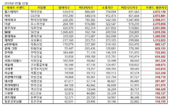 아파트 브랜드평판 5월 빅데이터 분석 1위는 힐스테이트…..2위 자이, 3위 아이파크 順