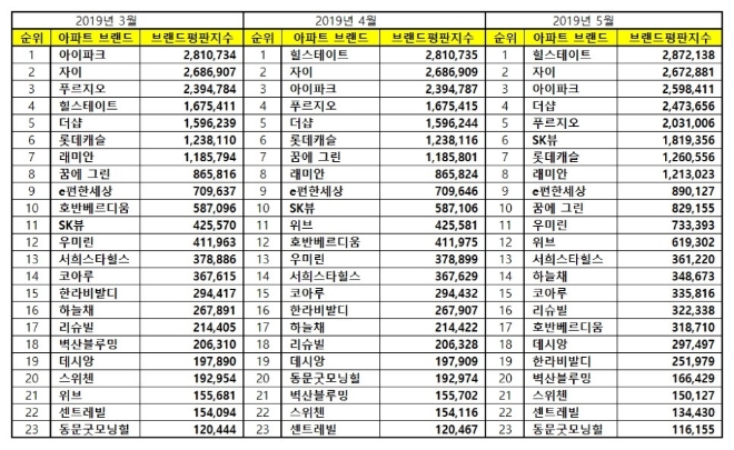 아파트 브랜드평판 5월 빅데이터 분석 1위는 힐스테이트…..2위 자이, 3위 아이파크 順