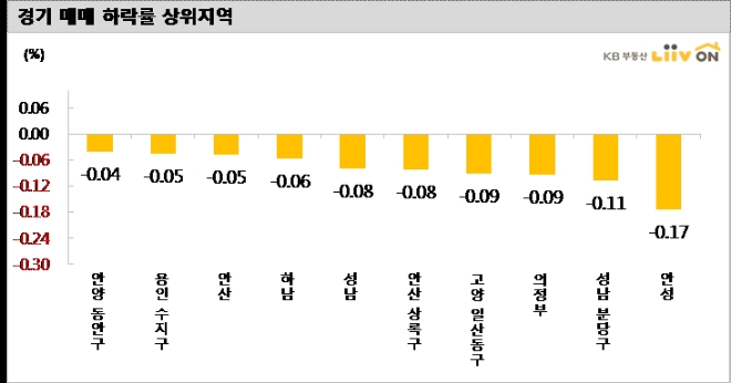 전국 집값 23주 연속 하락세 지속…서울지역 낙폭 확대