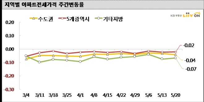전국 집값 23주 연속 하락세 지속…서울지역 낙폭 확대