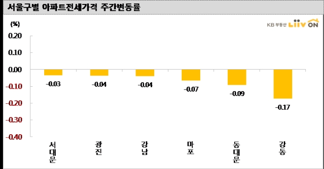 전국 집값 23주 연속 하락세 지속…서울지역 낙폭 확대