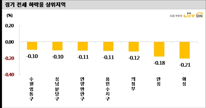 전국 집값 23주 연속 하락세 지속…서울지역 낙폭 확대
