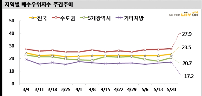 매수우위지수 = 100 + "매수자 많음" 비중 - "매도자 많음" 비중 (조사 항목: 매수자 많음, 비슷함, 매도자 많음)- 매수우위지수는 0~200 범위 이내이며 지수가 100을 초과할수록 '매수자가 많다'를, 100 미만일 경우 '매도자가 많다'를 의미