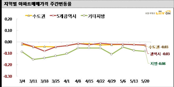 자료: KB부동산 리브온(Liiv ON)주)